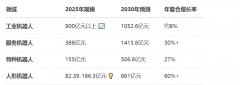 机械人财产规模必将越